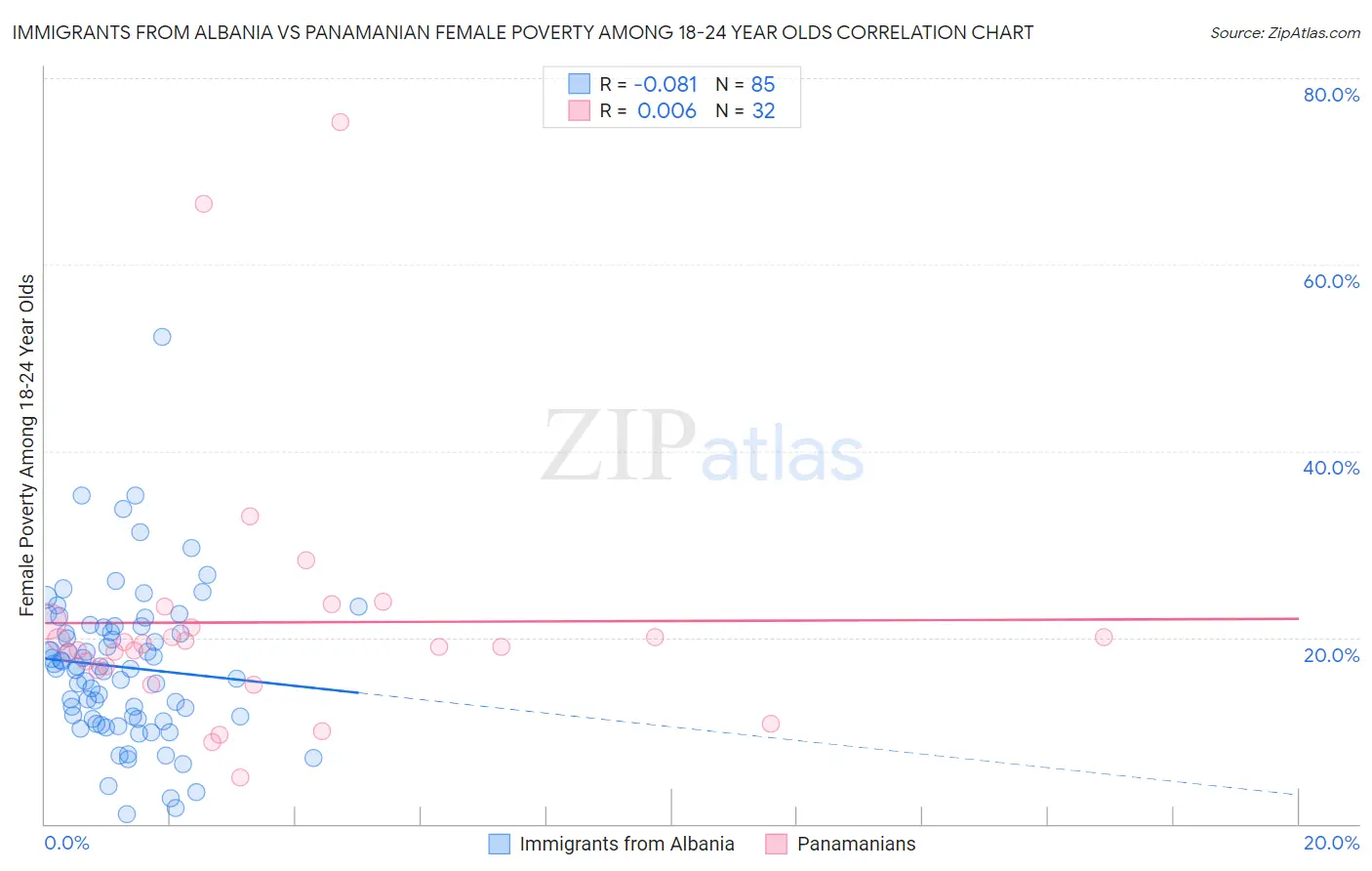 Immigrants from Albania vs Panamanian Female Poverty Among 18-24 Year Olds