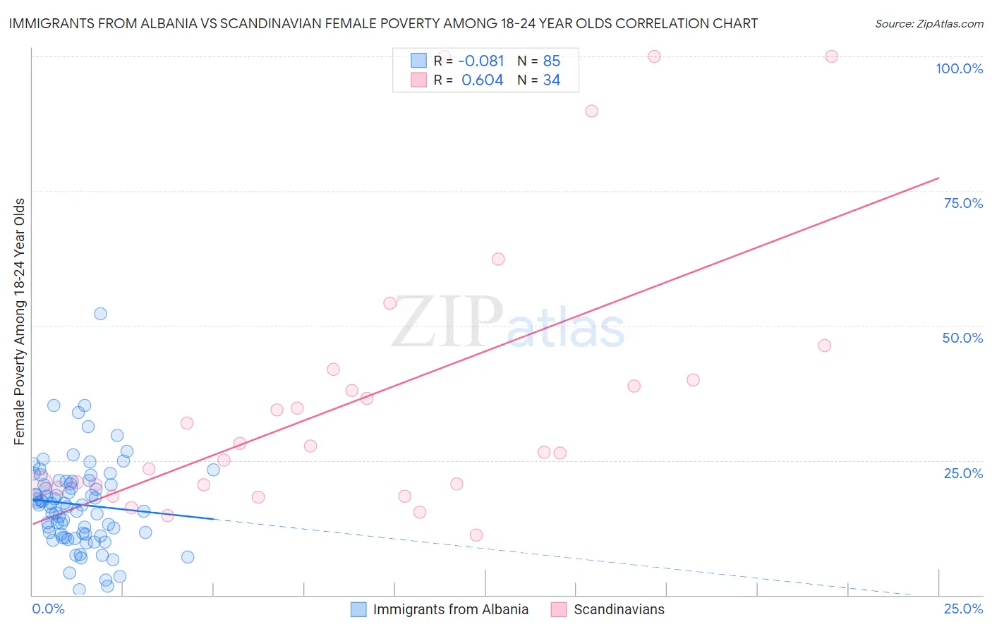 Immigrants from Albania vs Scandinavian Female Poverty Among 18-24 Year Olds