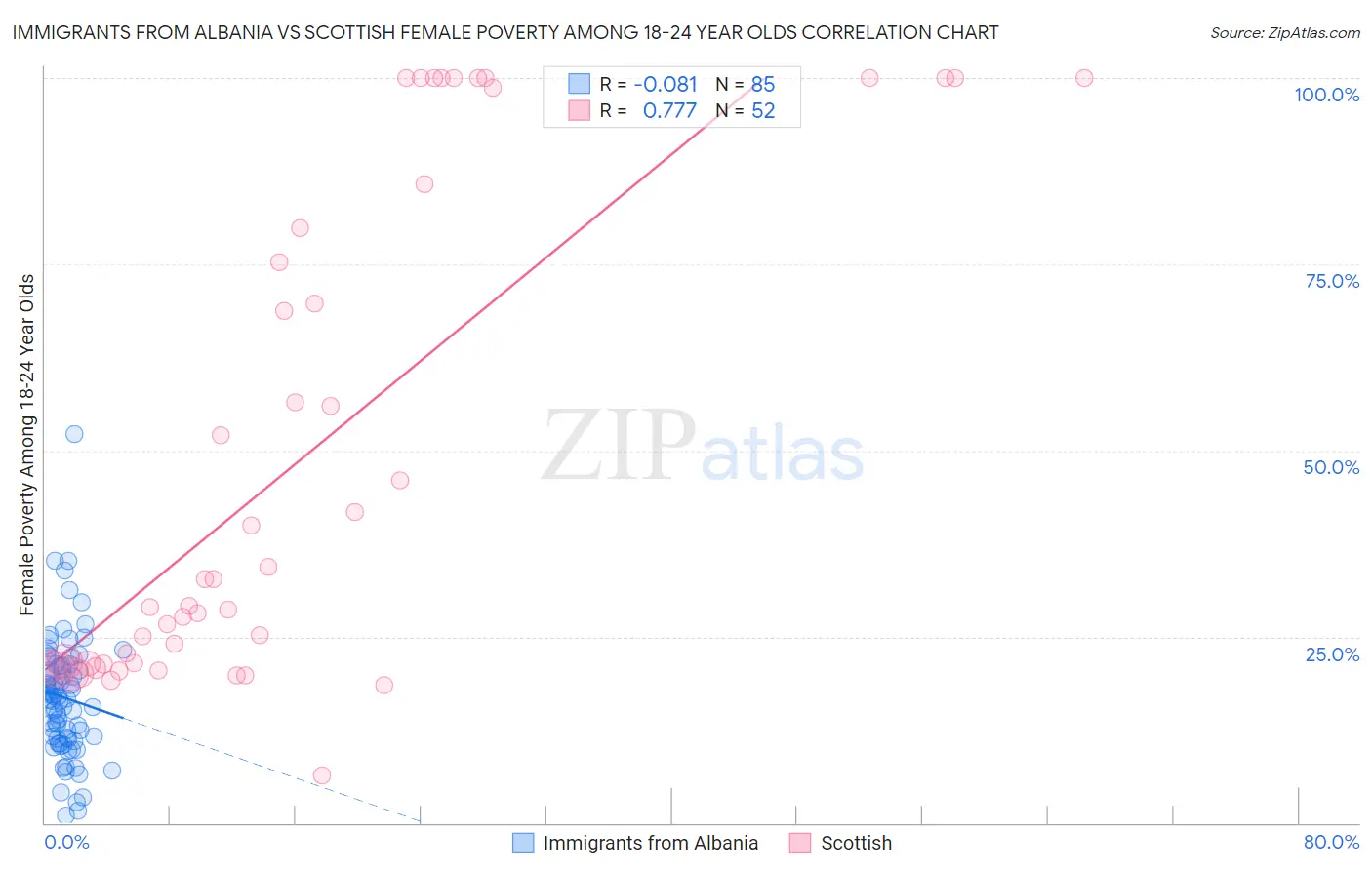 Immigrants from Albania vs Scottish Female Poverty Among 18-24 Year Olds