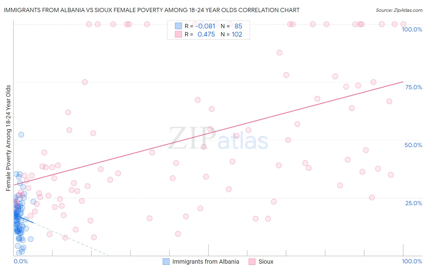 Immigrants from Albania vs Sioux Female Poverty Among 18-24 Year Olds