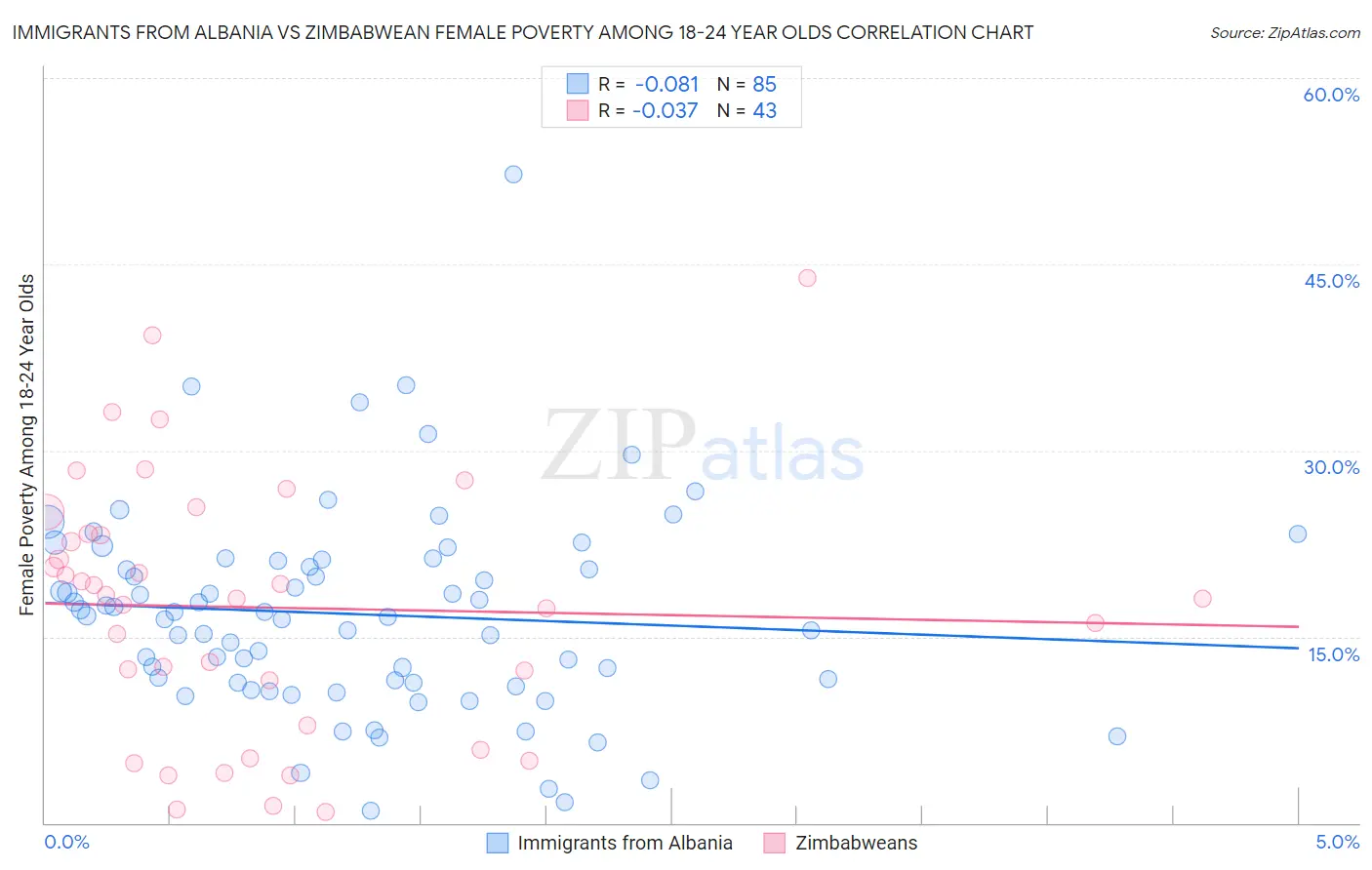 Immigrants from Albania vs Zimbabwean Female Poverty Among 18-24 Year Olds
