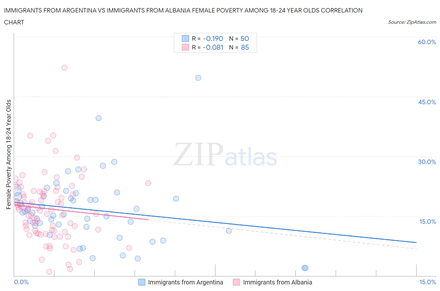 Immigrants from Argentina vs Immigrants from Albania Female Poverty Among 18-24 Year Olds