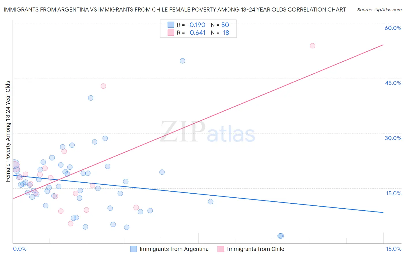 Immigrants from Argentina vs Immigrants from Chile Female Poverty Among 18-24 Year Olds