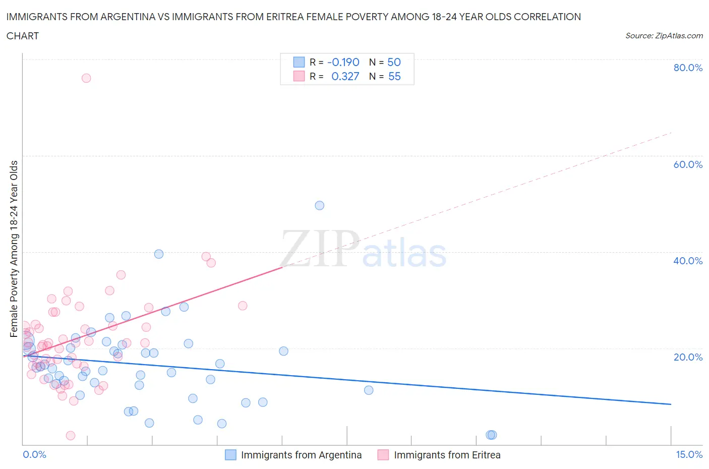 Immigrants from Argentina vs Immigrants from Eritrea Female Poverty Among 18-24 Year Olds