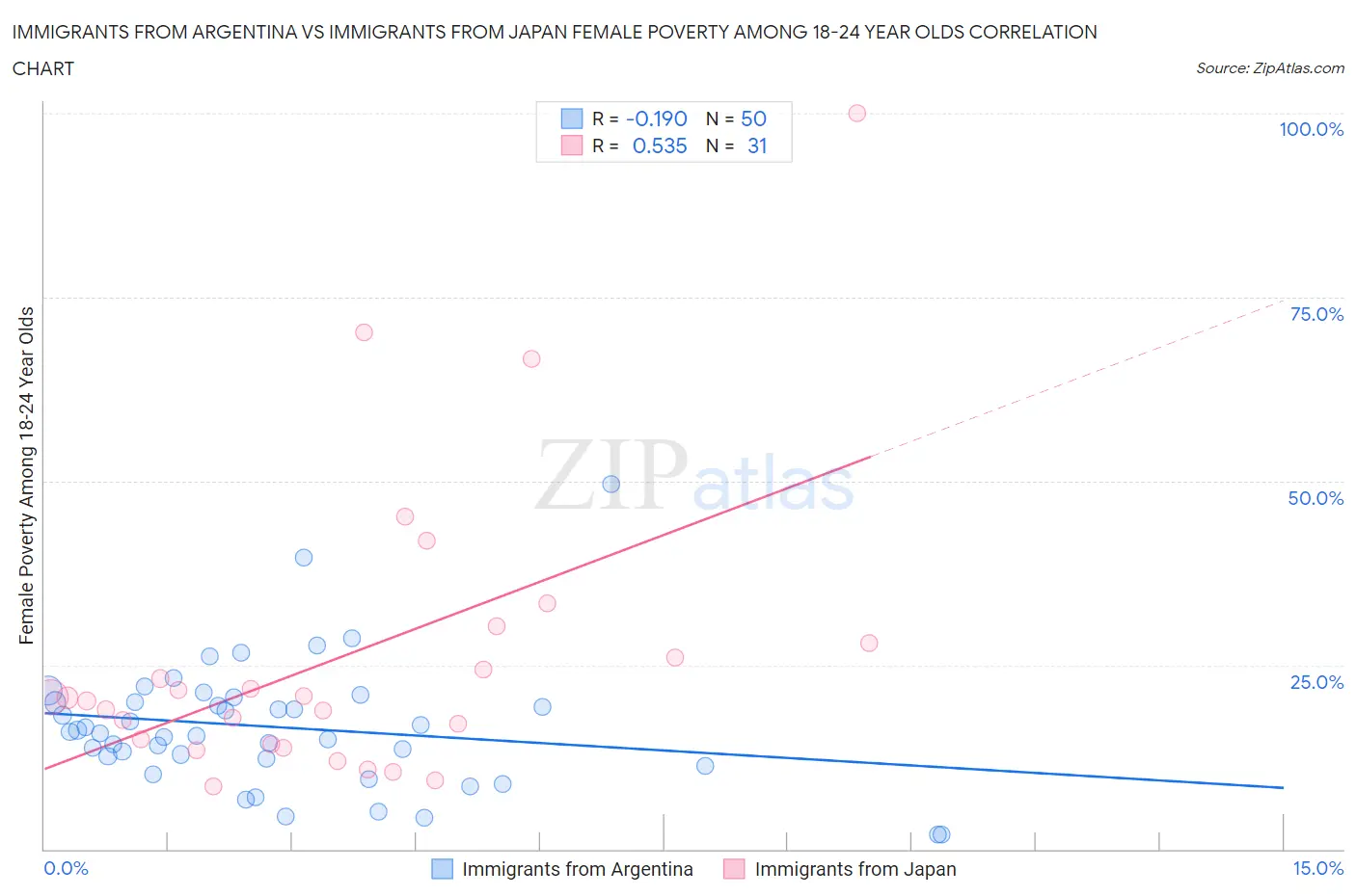 Immigrants from Argentina vs Immigrants from Japan Female Poverty Among 18-24 Year Olds