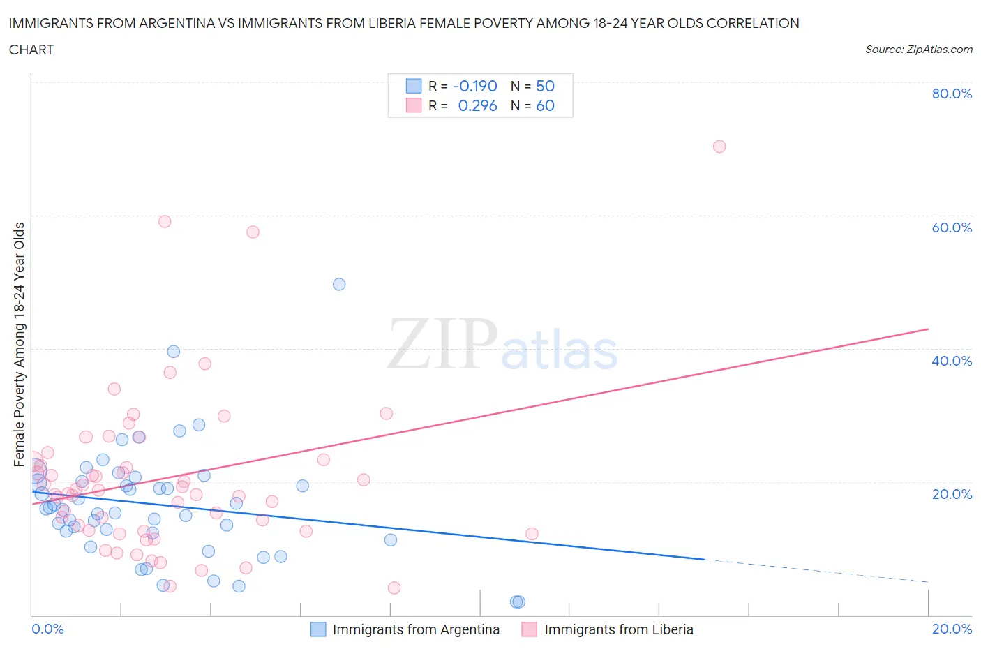 Immigrants from Argentina vs Immigrants from Liberia Female Poverty Among 18-24 Year Olds