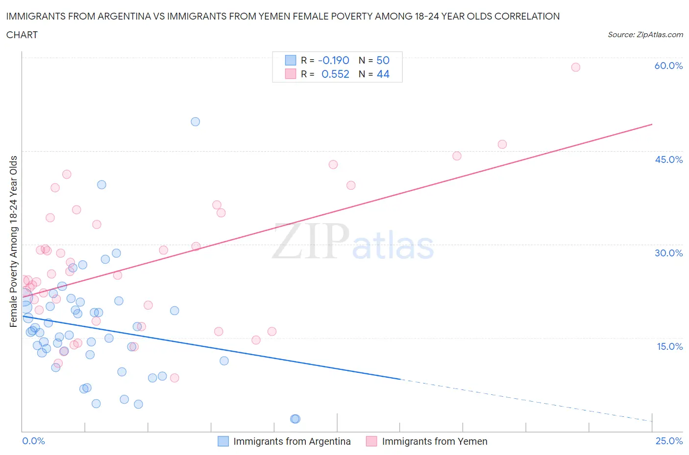 Immigrants from Argentina vs Immigrants from Yemen Female Poverty Among 18-24 Year Olds