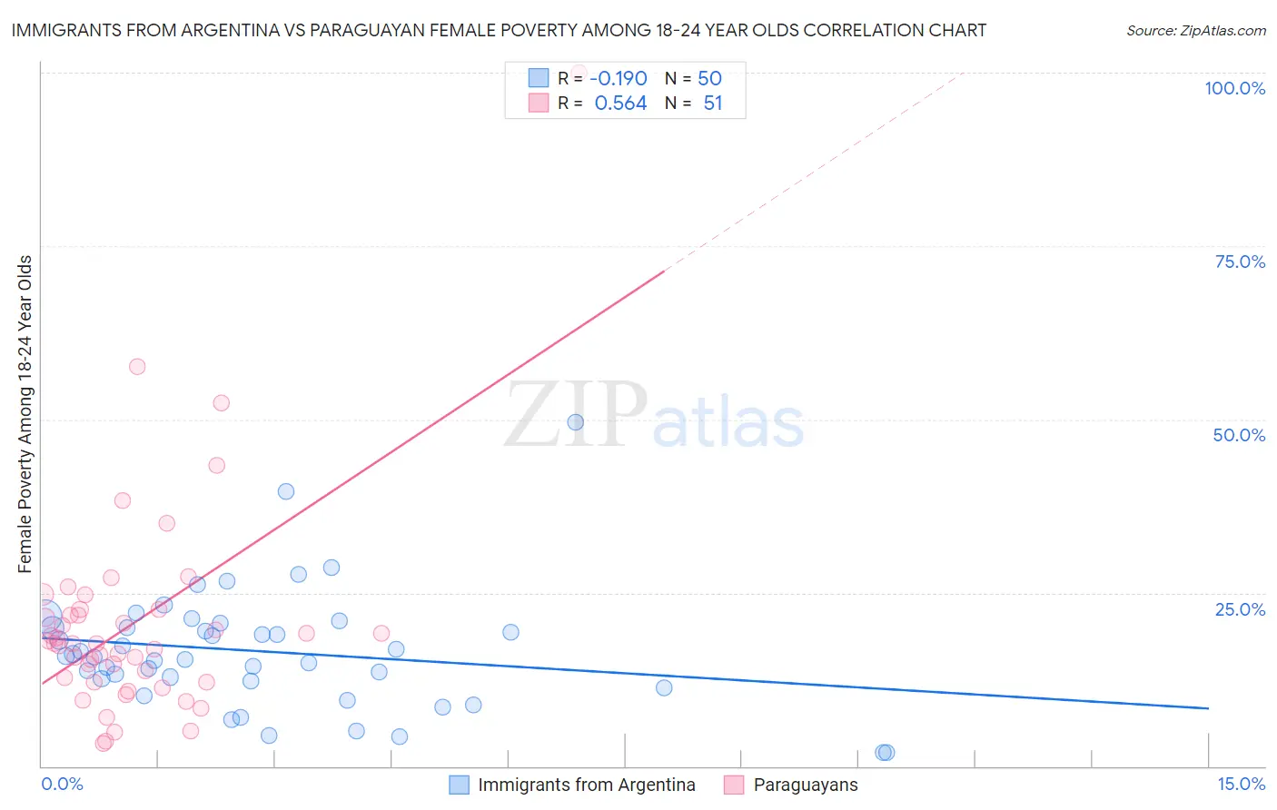 Immigrants from Argentina vs Paraguayan Female Poverty Among 18-24 Year Olds