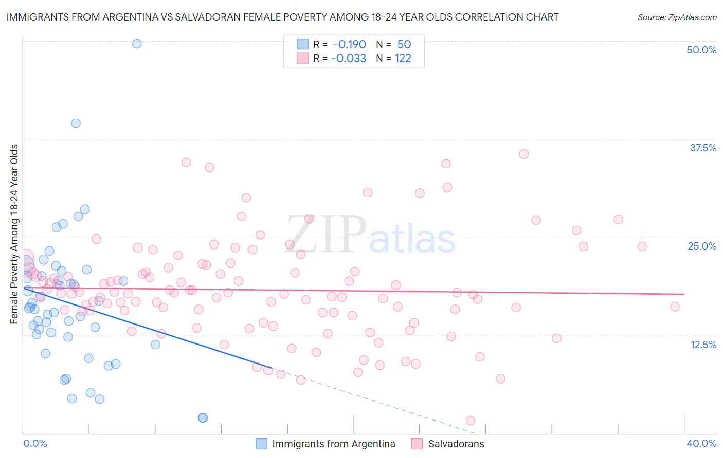 Immigrants from Argentina vs Salvadoran Female Poverty Among 18-24 Year Olds