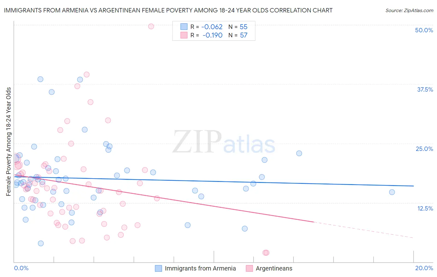 Immigrants from Armenia vs Argentinean Female Poverty Among 18-24 Year Olds