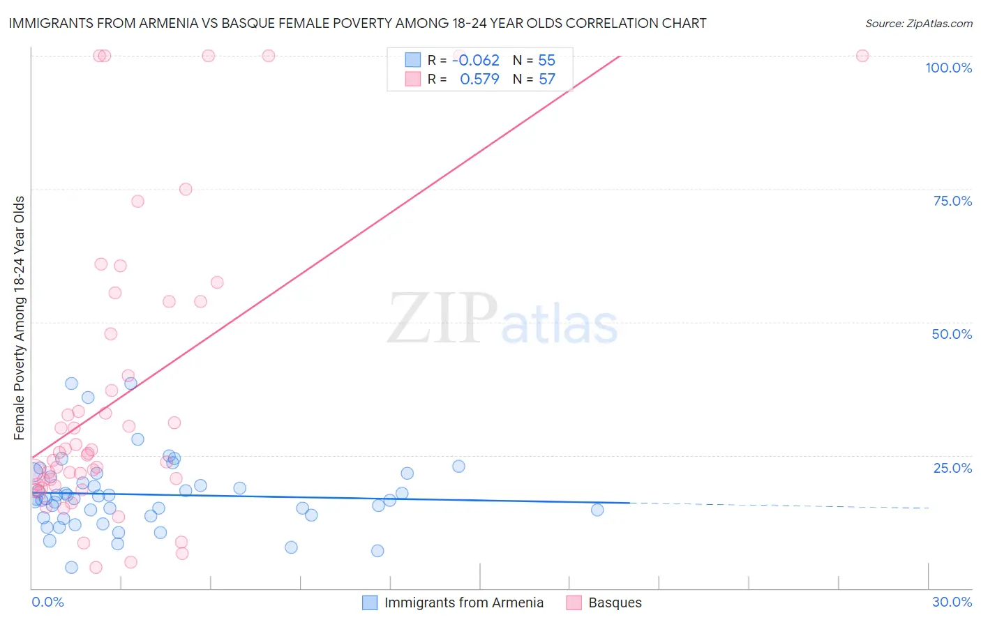 Immigrants from Armenia vs Basque Female Poverty Among 18-24 Year Olds