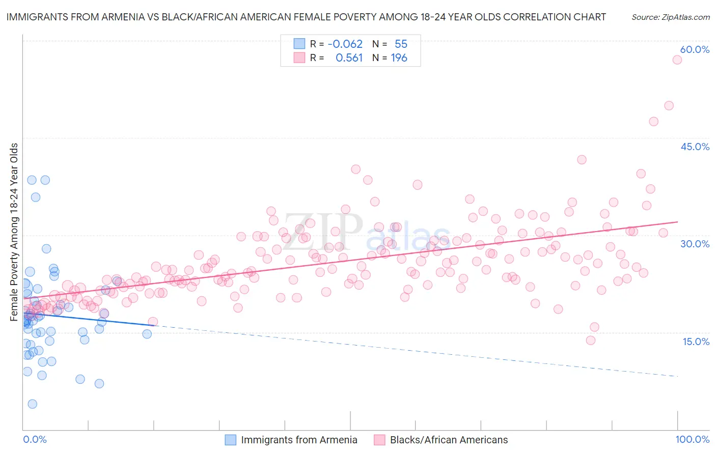 Immigrants from Armenia vs Black/African American Female Poverty Among 18-24 Year Olds