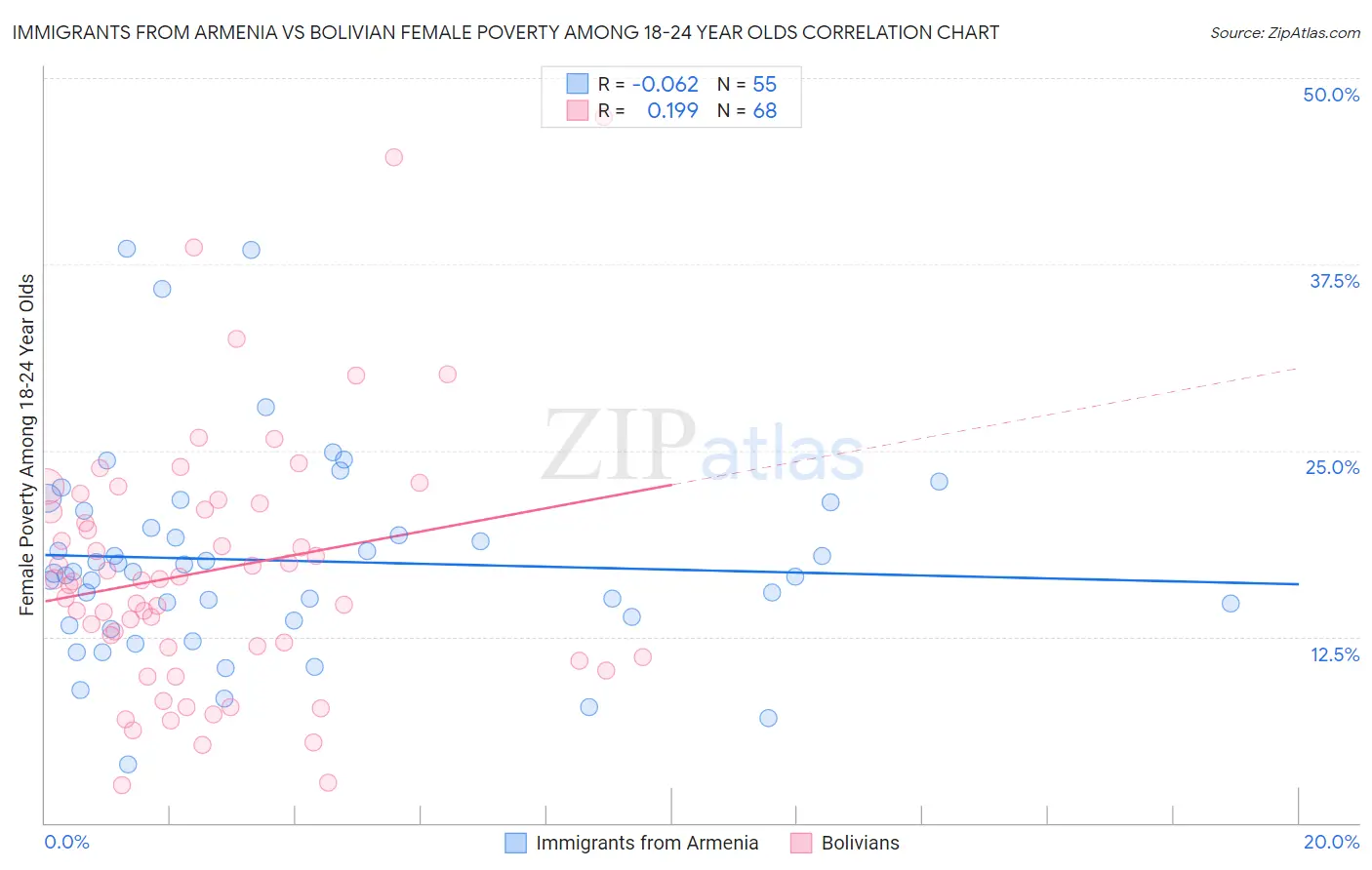 Immigrants from Armenia vs Bolivian Female Poverty Among 18-24 Year Olds