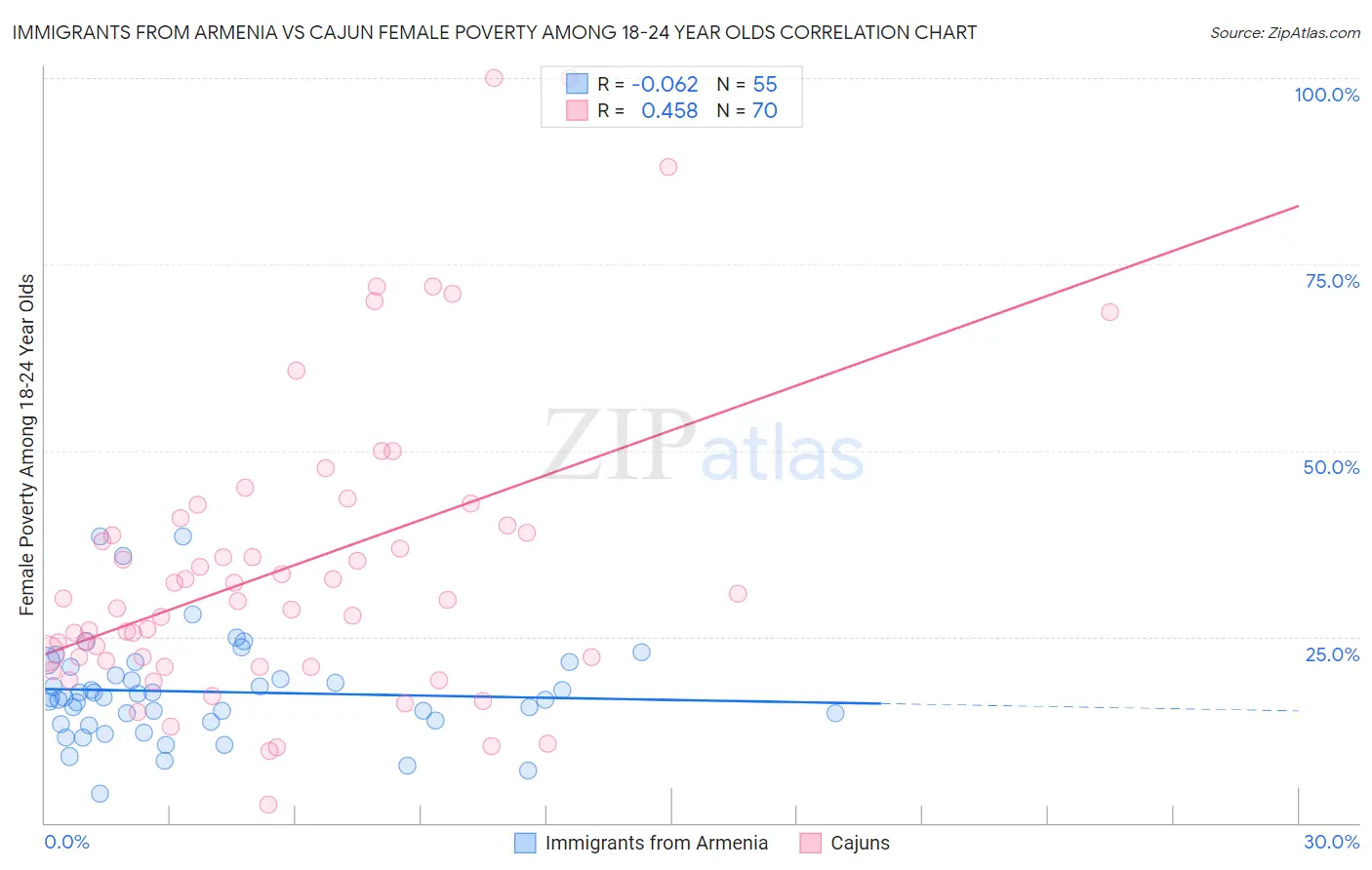 Immigrants from Armenia vs Cajun Female Poverty Among 18-24 Year Olds