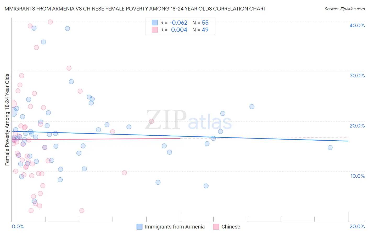 Immigrants from Armenia vs Chinese Female Poverty Among 18-24 Year Olds