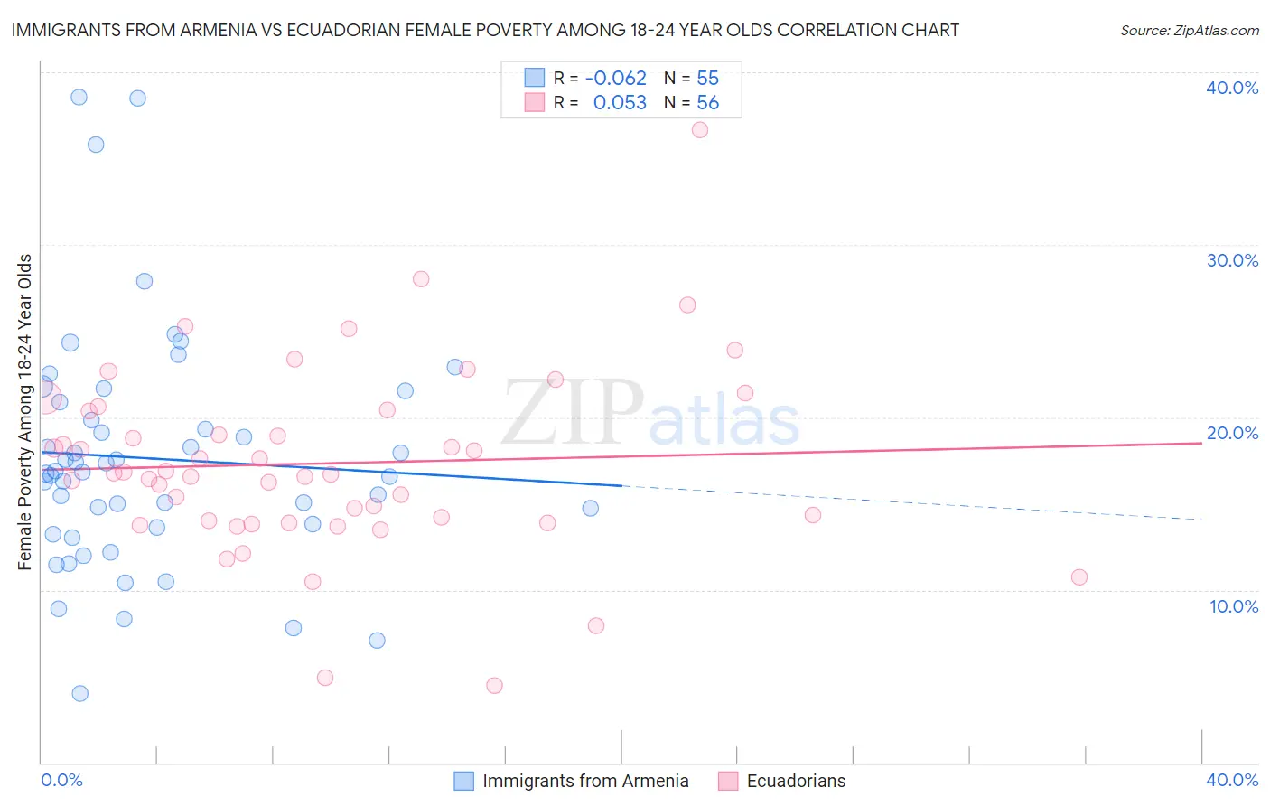 Immigrants from Armenia vs Ecuadorian Female Poverty Among 18-24 Year Olds