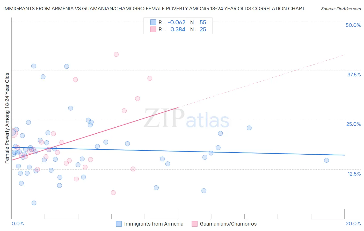 Immigrants from Armenia vs Guamanian/Chamorro Female Poverty Among 18-24 Year Olds