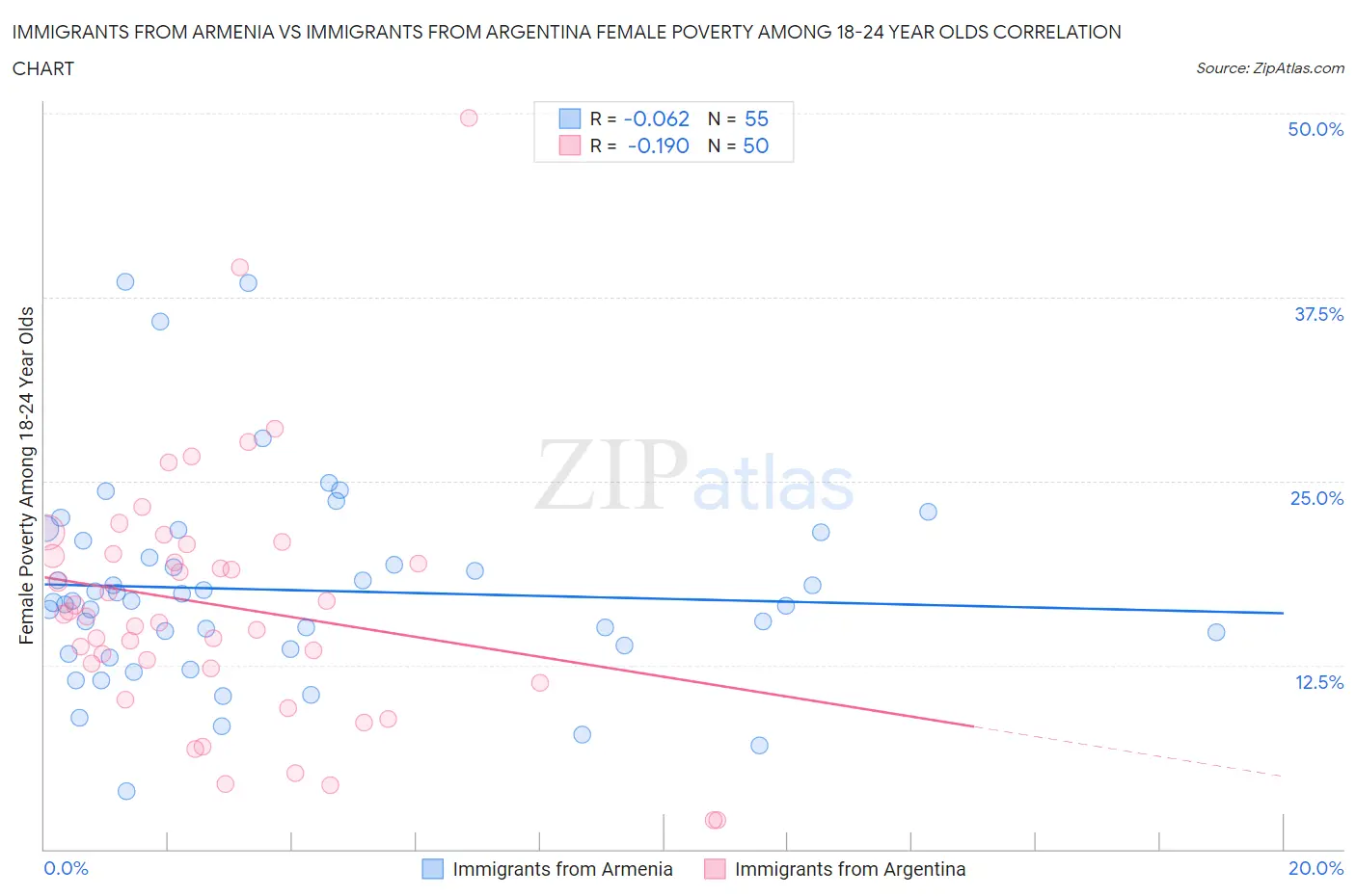Immigrants from Armenia vs Immigrants from Argentina Female Poverty Among 18-24 Year Olds