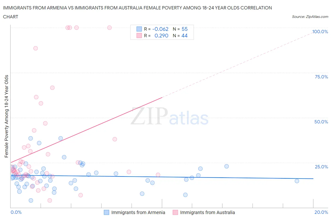 Immigrants from Armenia vs Immigrants from Australia Female Poverty Among 18-24 Year Olds