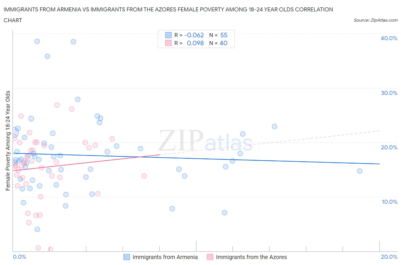 Immigrants from Armenia vs Immigrants from the Azores Female Poverty Among 18-24 Year Olds
