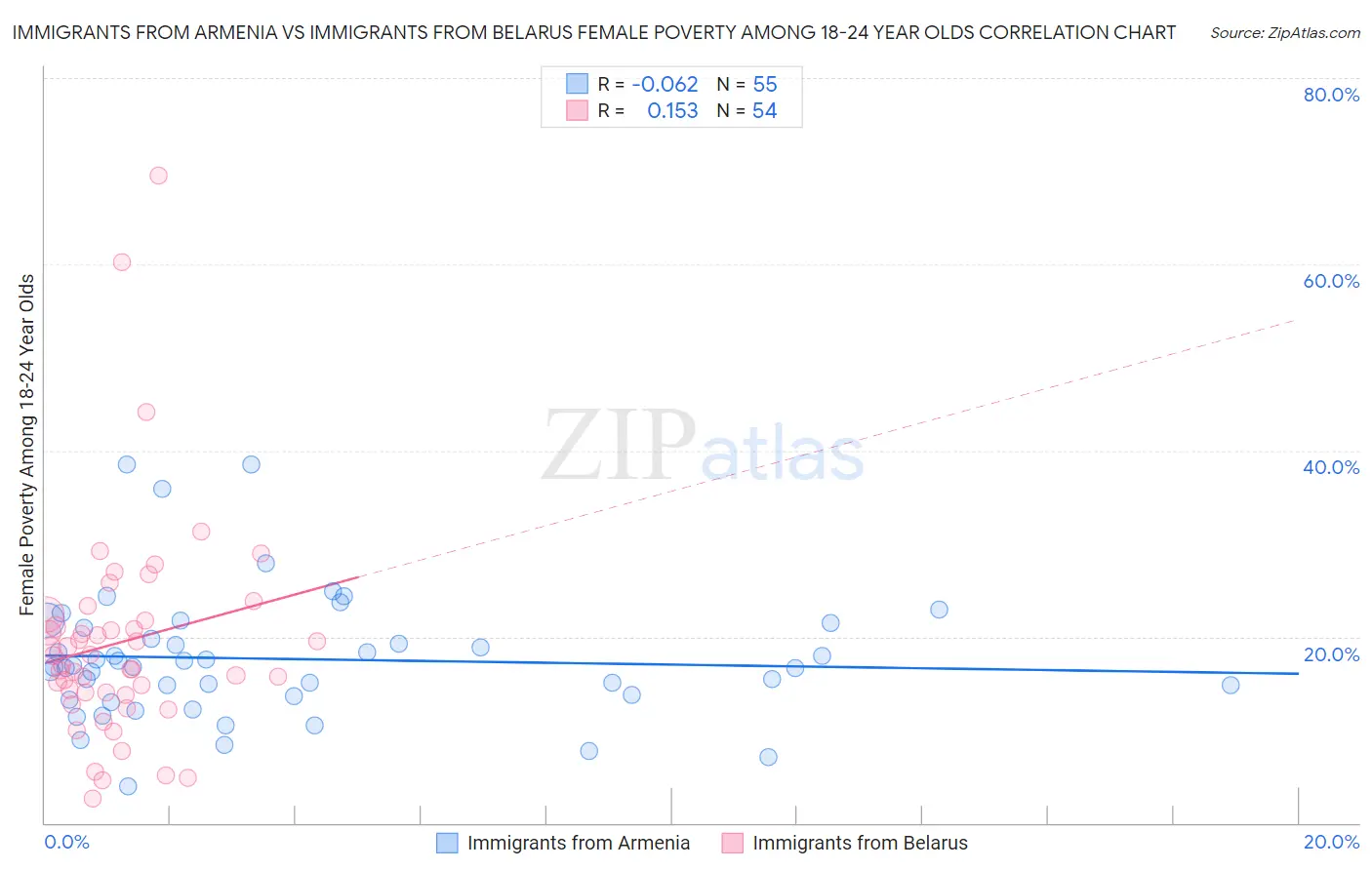 Immigrants from Armenia vs Immigrants from Belarus Female Poverty Among 18-24 Year Olds