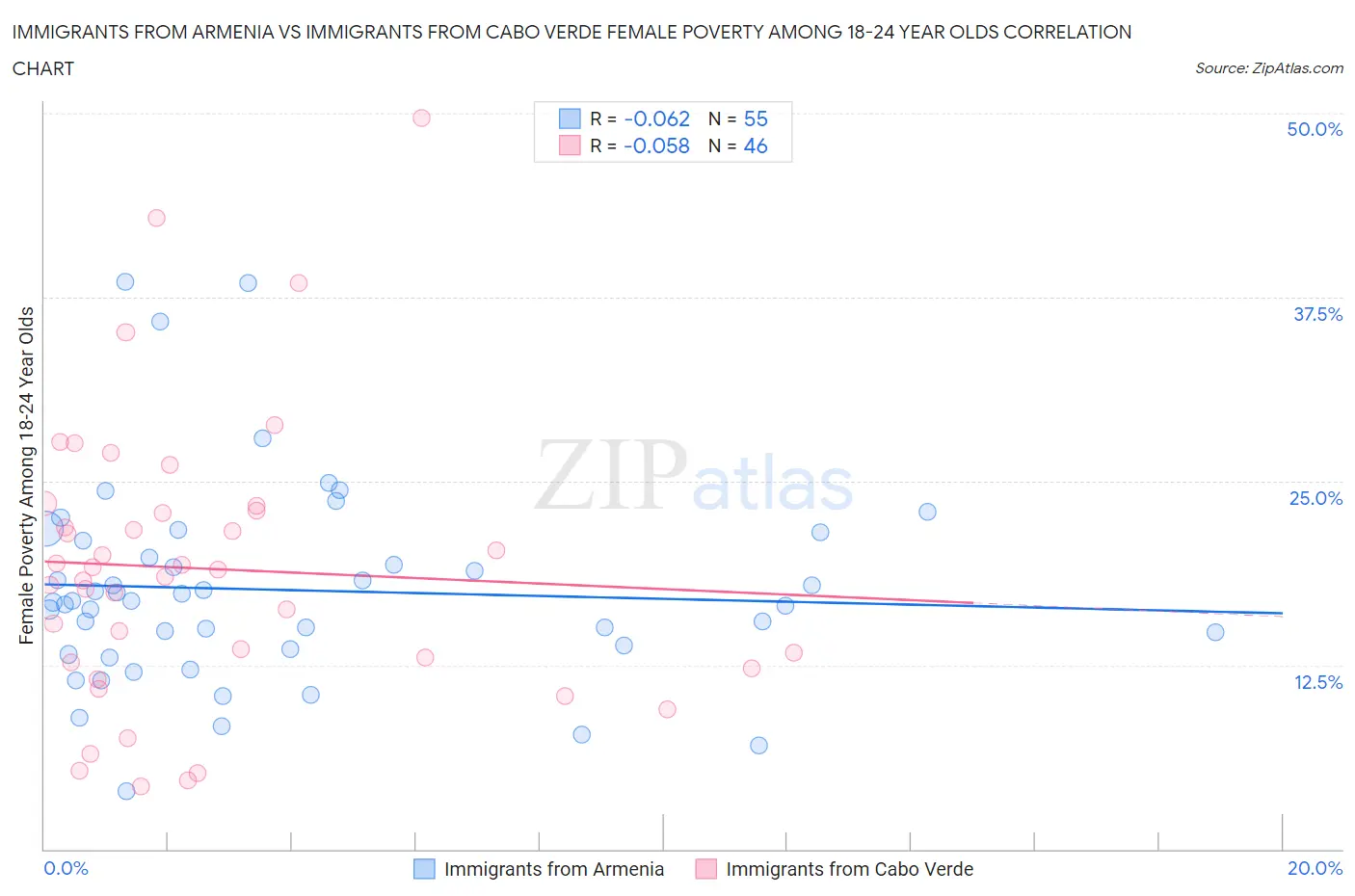 Immigrants from Armenia vs Immigrants from Cabo Verde Female Poverty Among 18-24 Year Olds