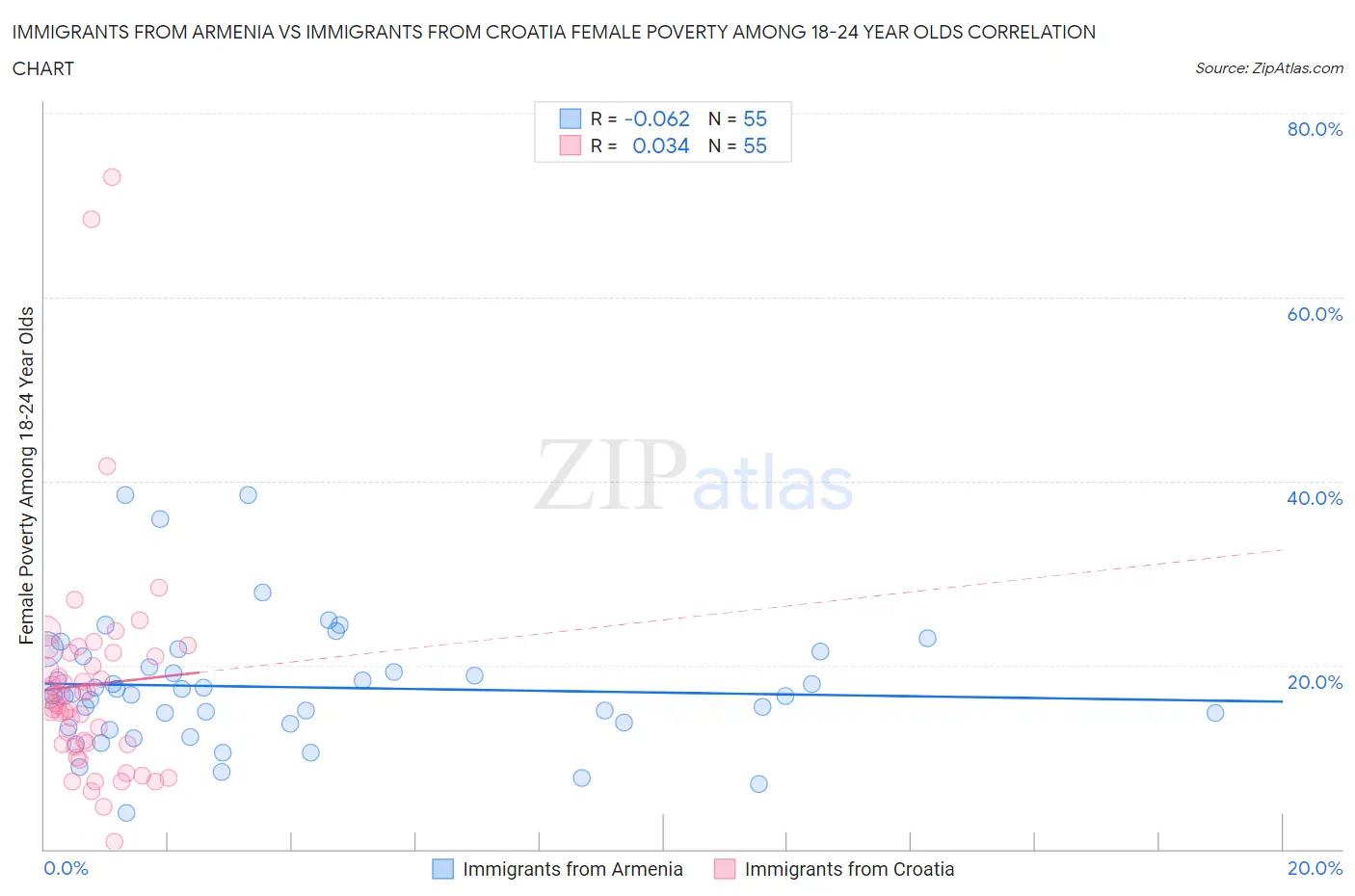 Immigrants from Armenia vs Immigrants from Croatia Female Poverty Among 18-24 Year Olds