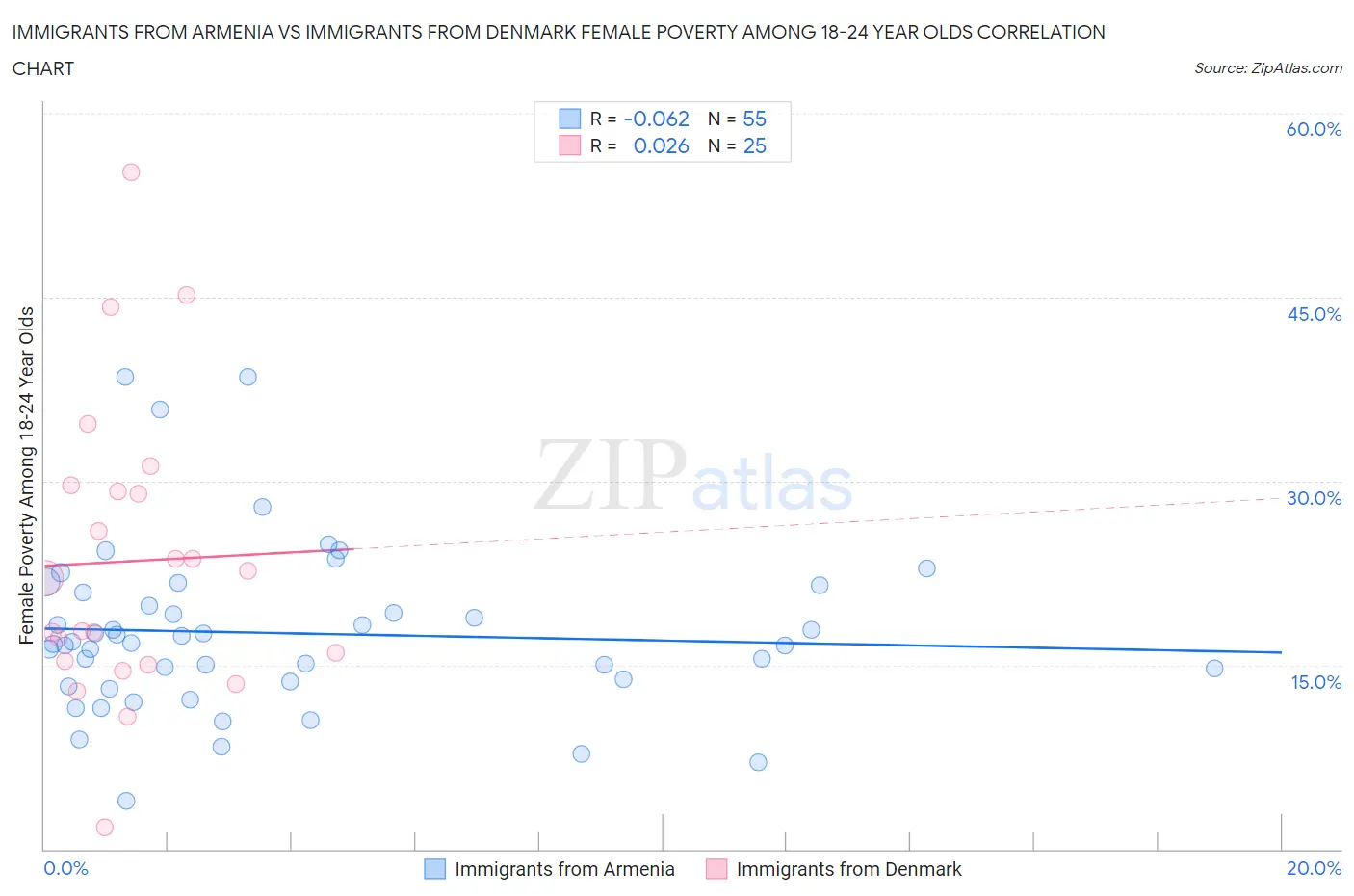 Immigrants from Armenia vs Immigrants from Denmark Female Poverty Among 18-24 Year Olds