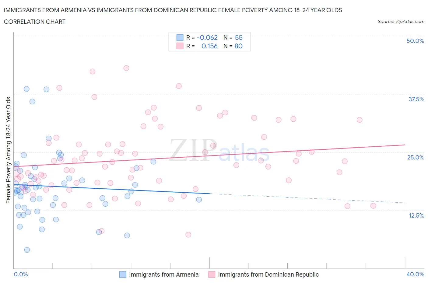 Immigrants from Armenia vs Immigrants from Dominican Republic Female Poverty Among 18-24 Year Olds