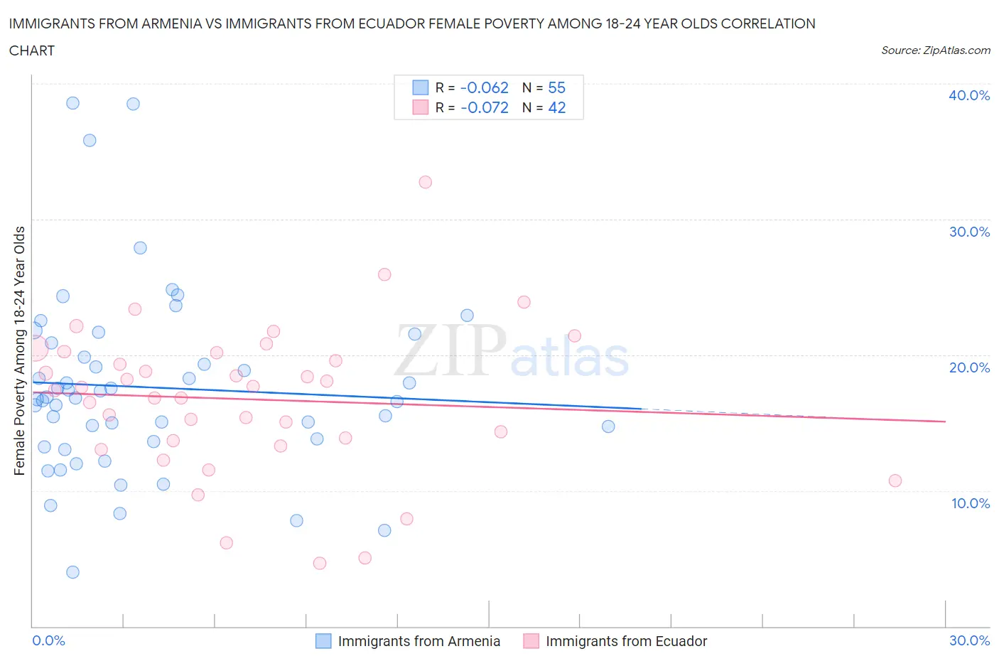 Immigrants from Armenia vs Immigrants from Ecuador Female Poverty Among 18-24 Year Olds