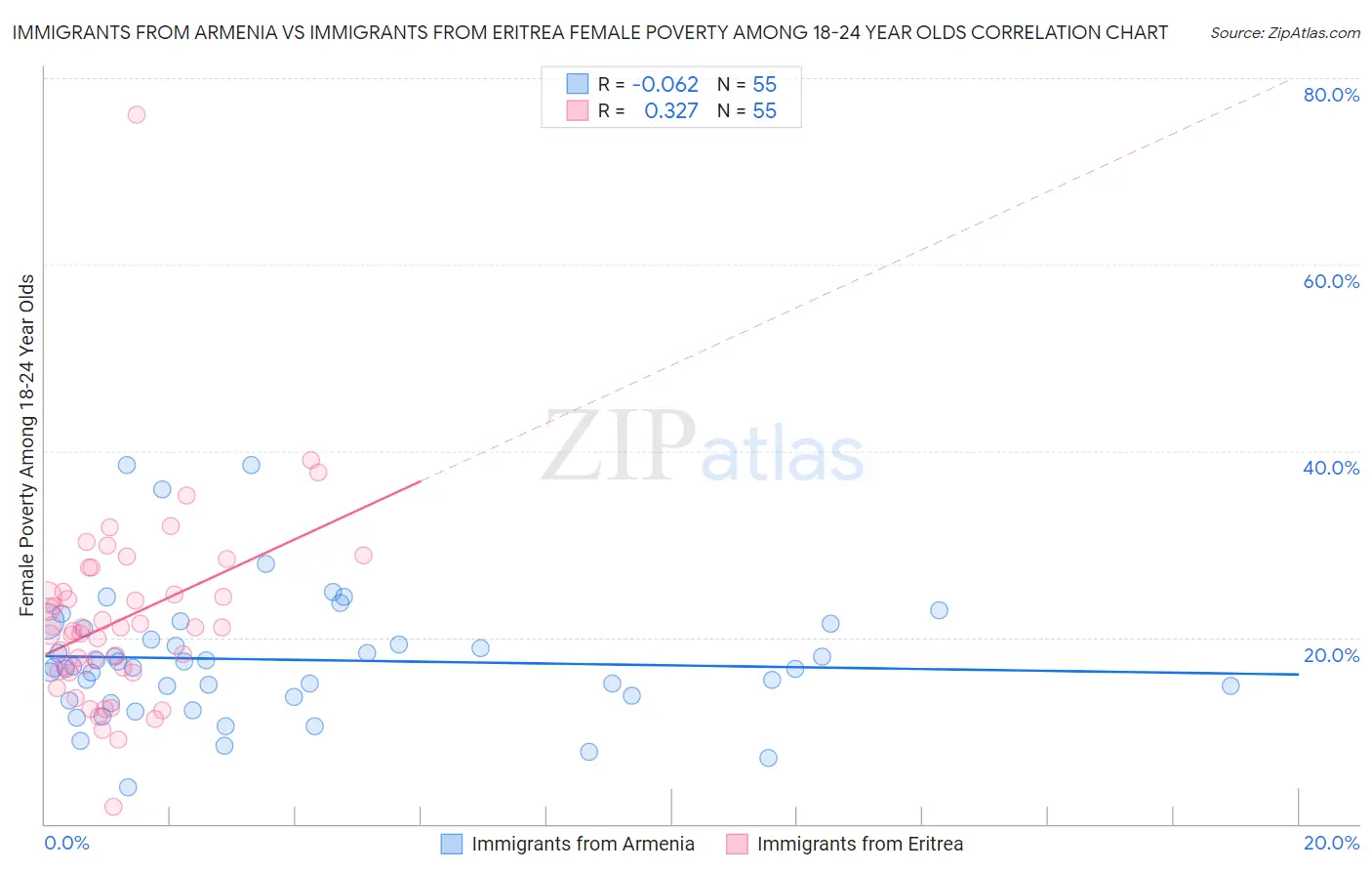 Immigrants from Armenia vs Immigrants from Eritrea Female Poverty Among 18-24 Year Olds