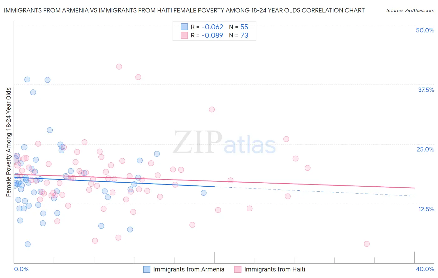 Immigrants from Armenia vs Immigrants from Haiti Female Poverty Among 18-24 Year Olds