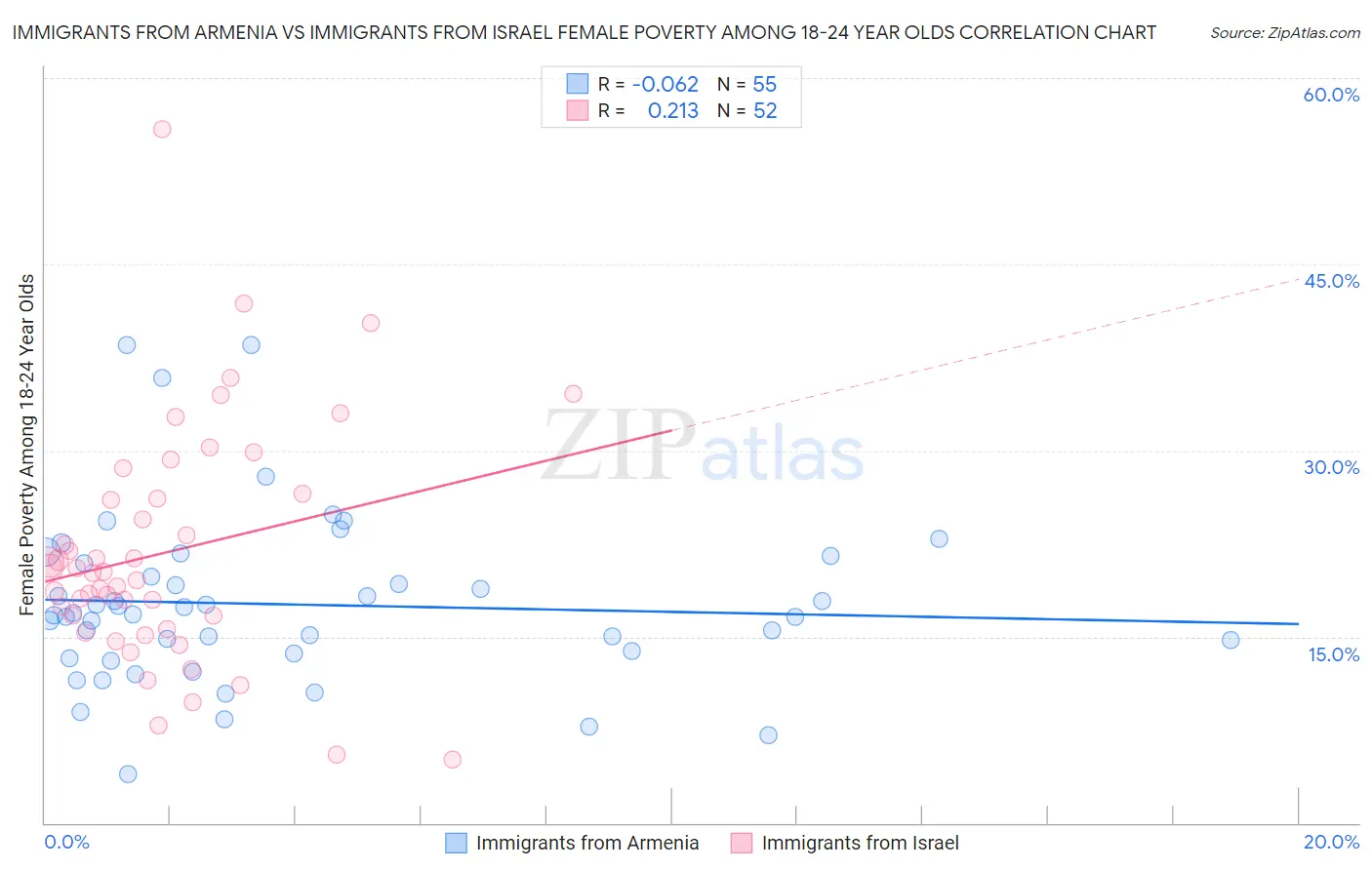 Immigrants from Armenia vs Immigrants from Israel Female Poverty Among 18-24 Year Olds