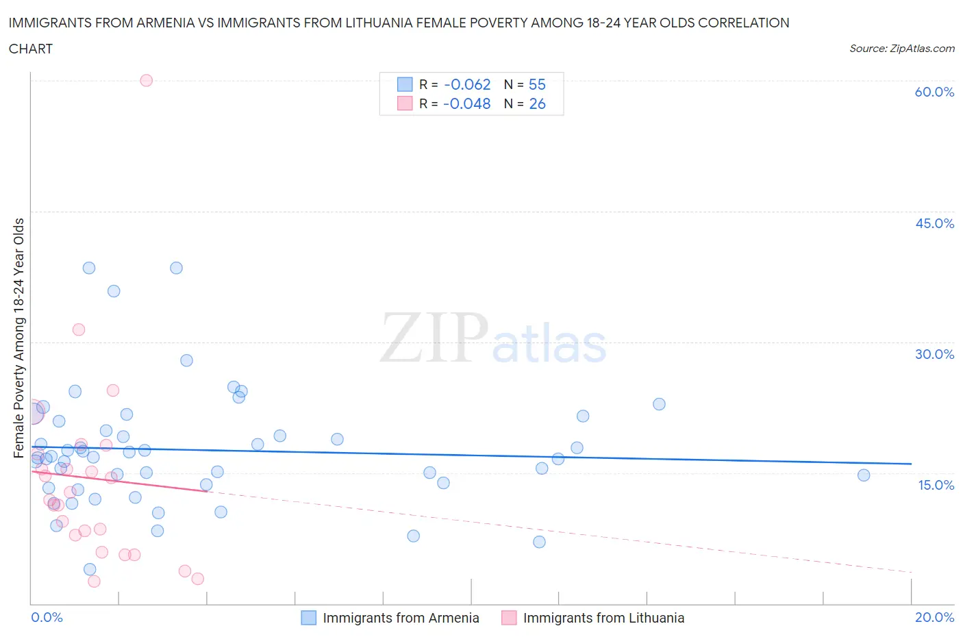 Immigrants from Armenia vs Immigrants from Lithuania Female Poverty Among 18-24 Year Olds