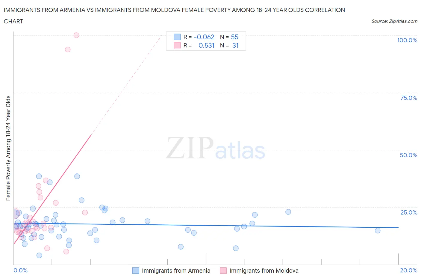 Immigrants from Armenia vs Immigrants from Moldova Female Poverty Among 18-24 Year Olds