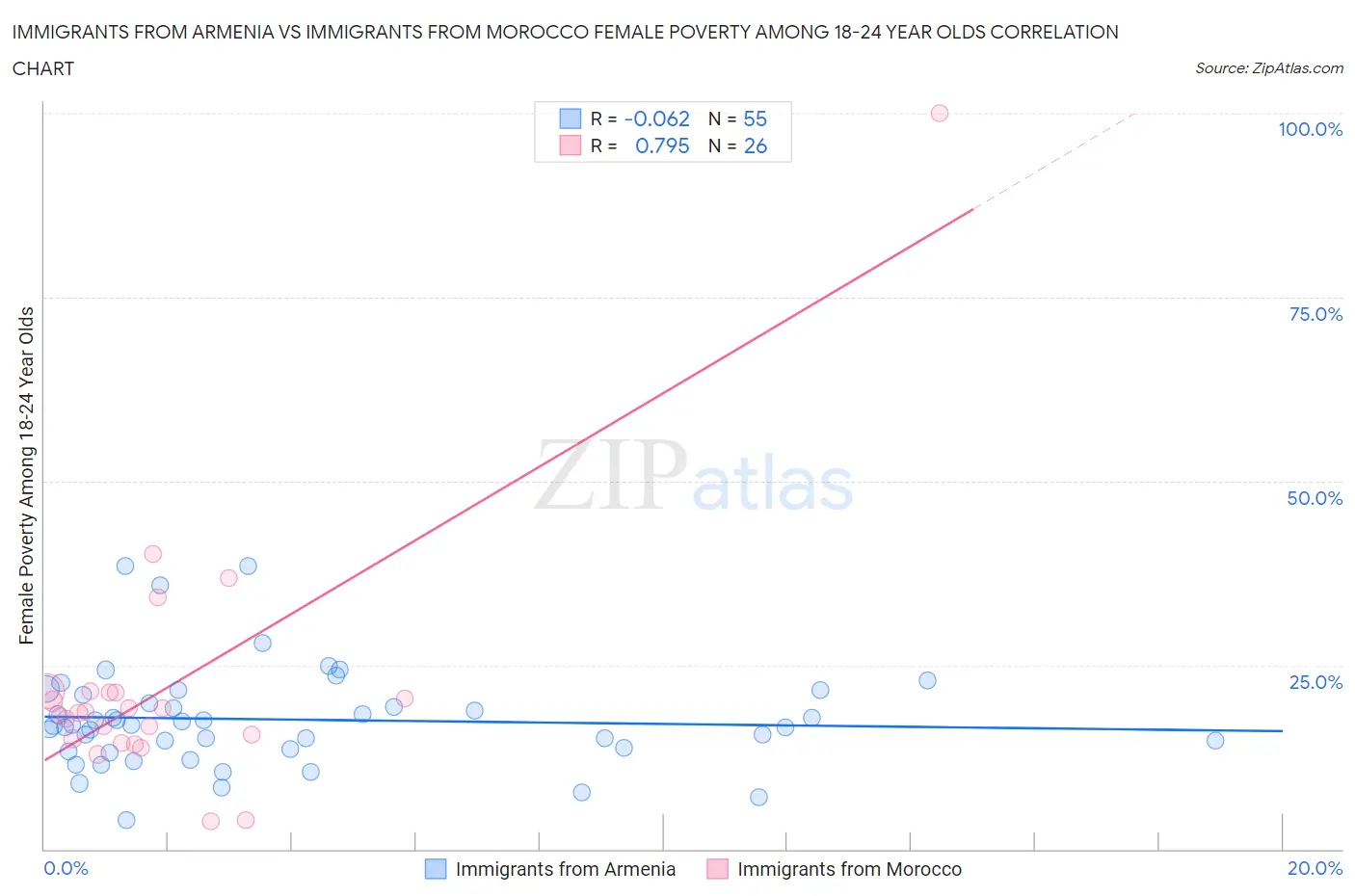 Immigrants from Armenia vs Immigrants from Morocco Female Poverty Among 18-24 Year Olds