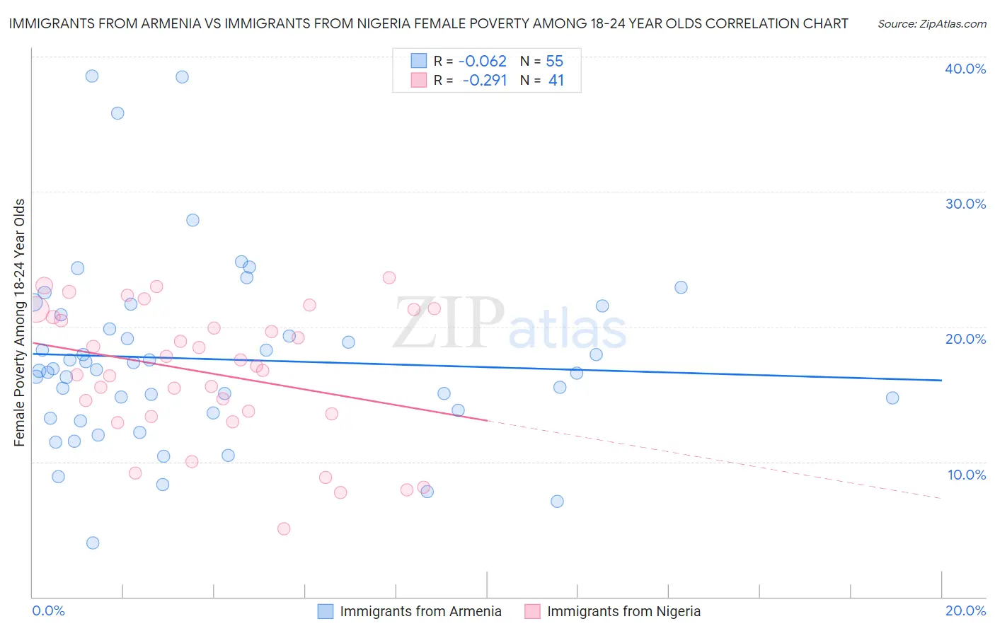 Immigrants from Armenia vs Immigrants from Nigeria Female Poverty Among 18-24 Year Olds