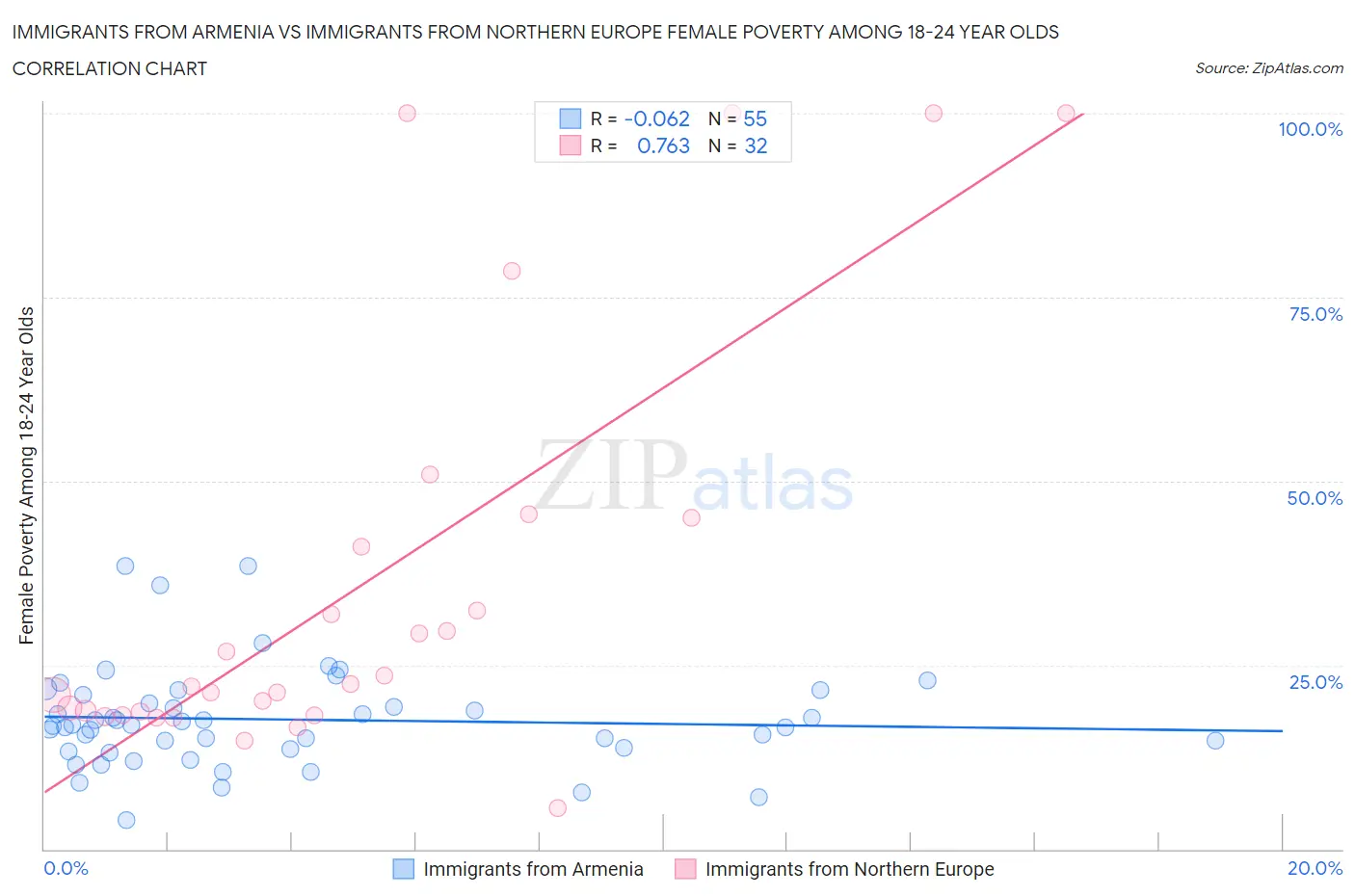 Immigrants from Armenia vs Immigrants from Northern Europe Female Poverty Among 18-24 Year Olds