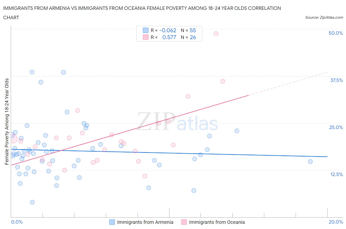 Immigrants from Armenia vs Immigrants from Oceania Female Poverty Among 18-24 Year Olds