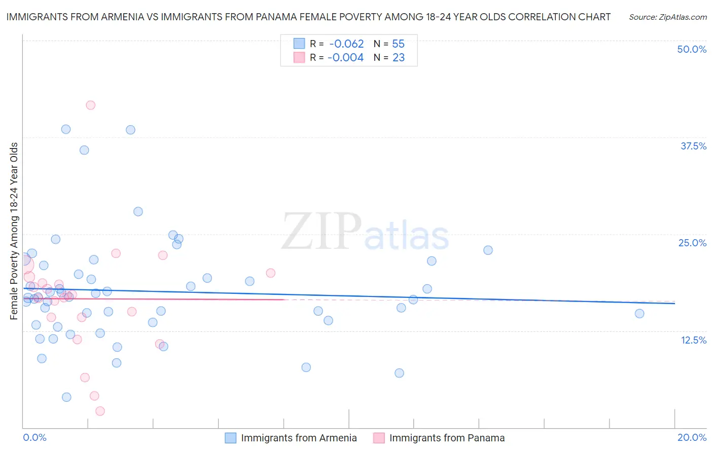 Immigrants from Armenia vs Immigrants from Panama Female Poverty Among 18-24 Year Olds