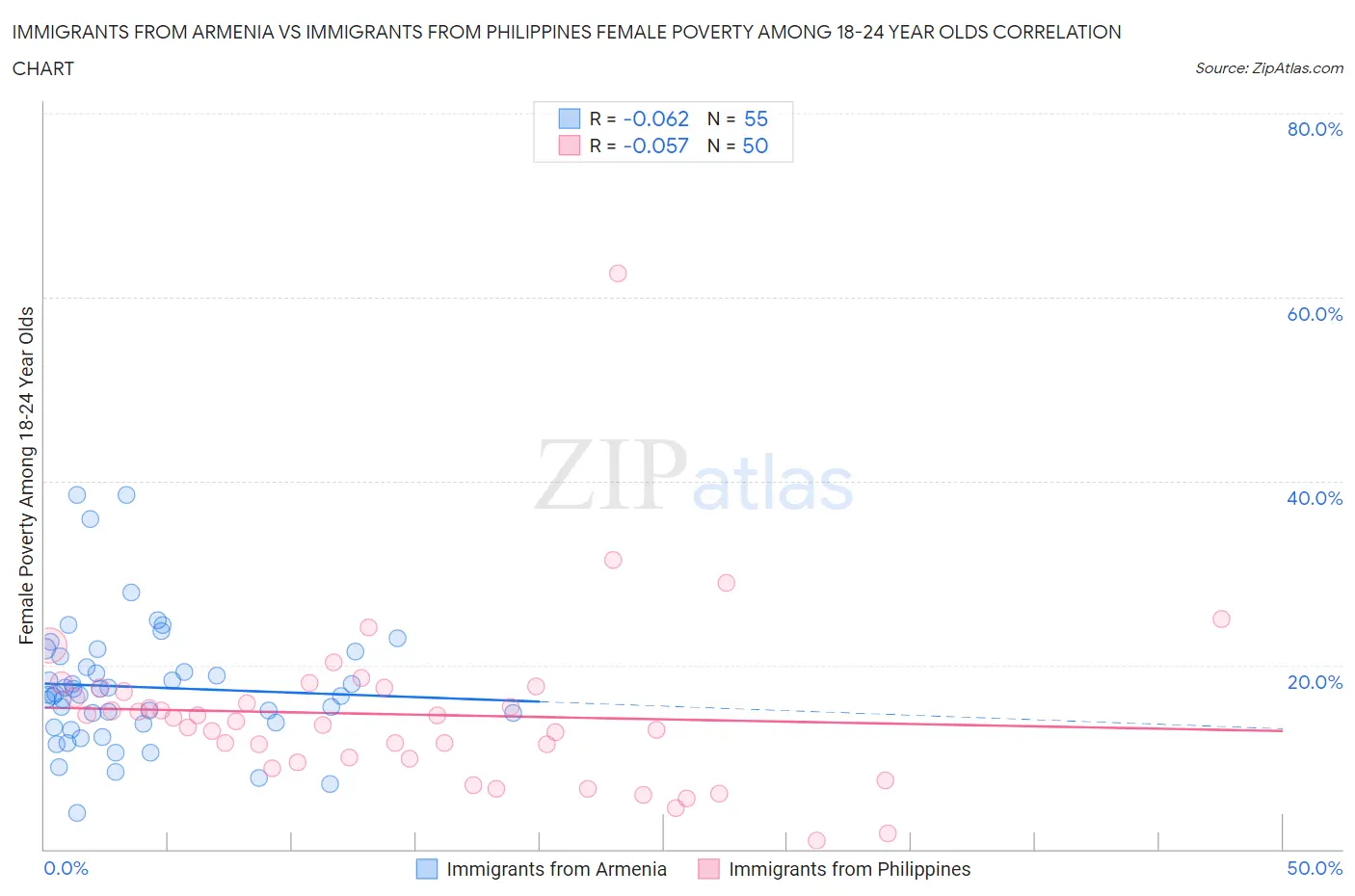 Immigrants from Armenia vs Immigrants from Philippines Female Poverty Among 18-24 Year Olds