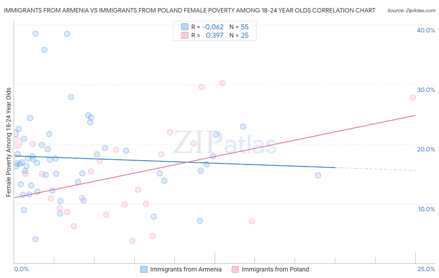 Immigrants from Armenia vs Immigrants from Poland Female Poverty Among 18-24 Year Olds