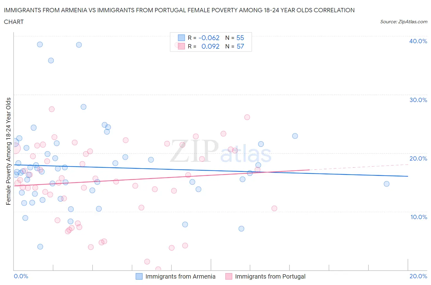 Immigrants from Armenia vs Immigrants from Portugal Female Poverty Among 18-24 Year Olds