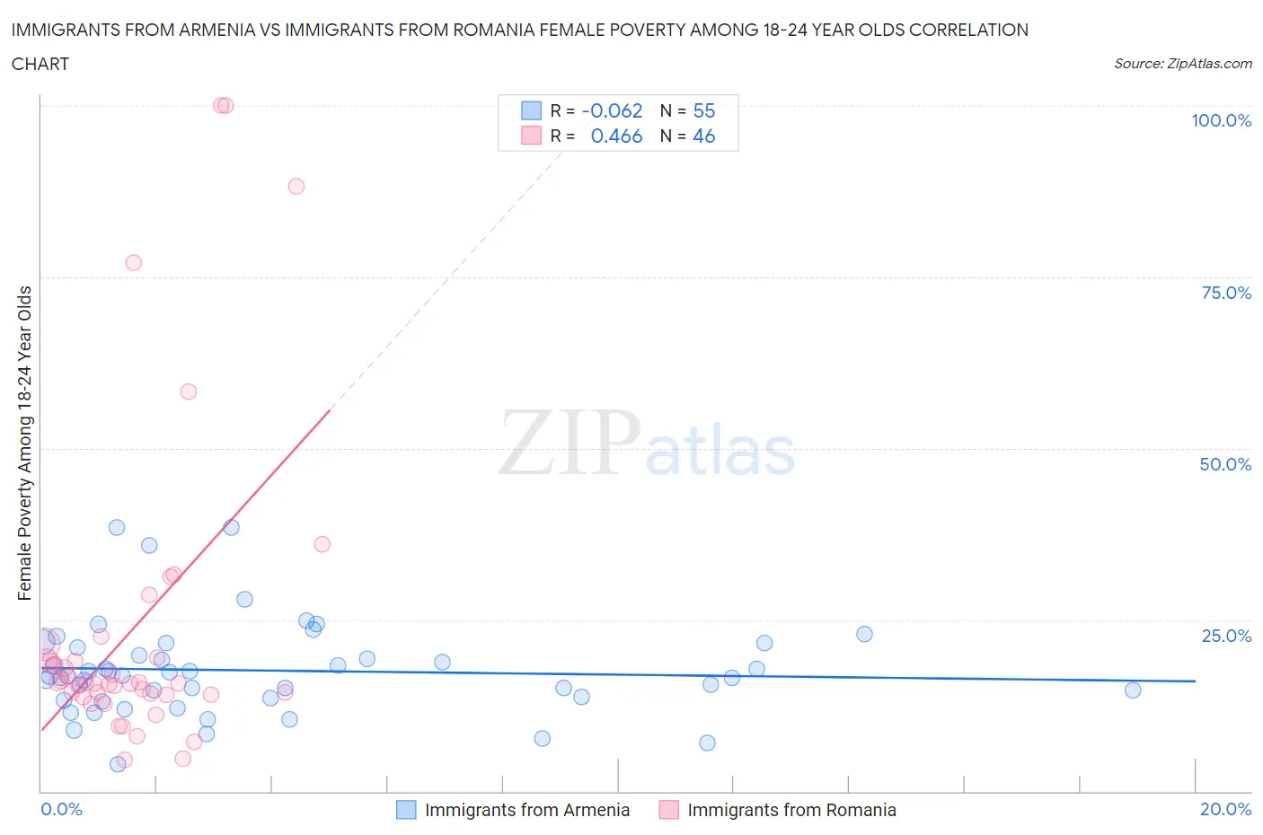 Immigrants from Armenia vs Immigrants from Romania Female Poverty Among 18-24 Year Olds