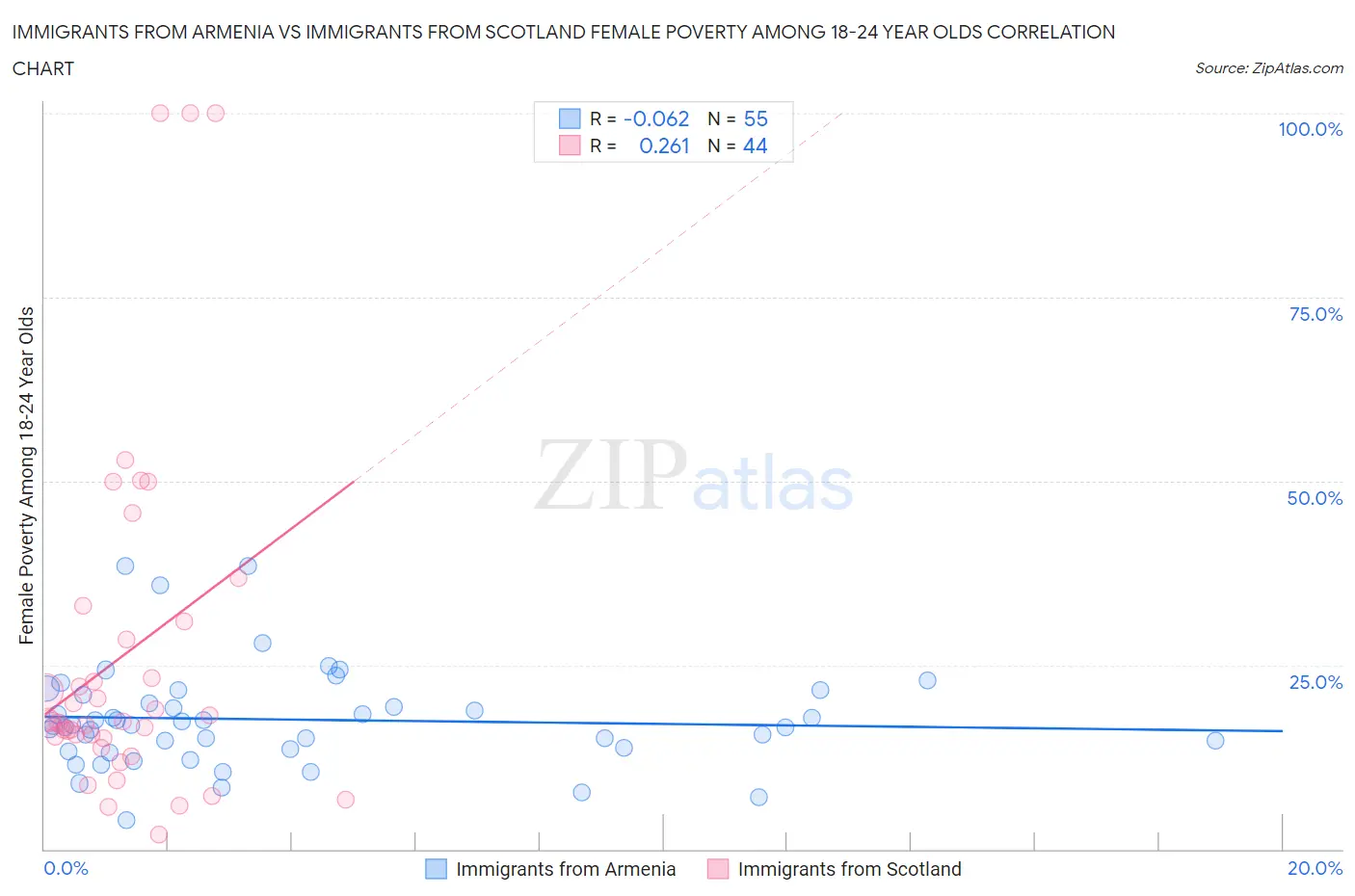 Immigrants from Armenia vs Immigrants from Scotland Female Poverty Among 18-24 Year Olds