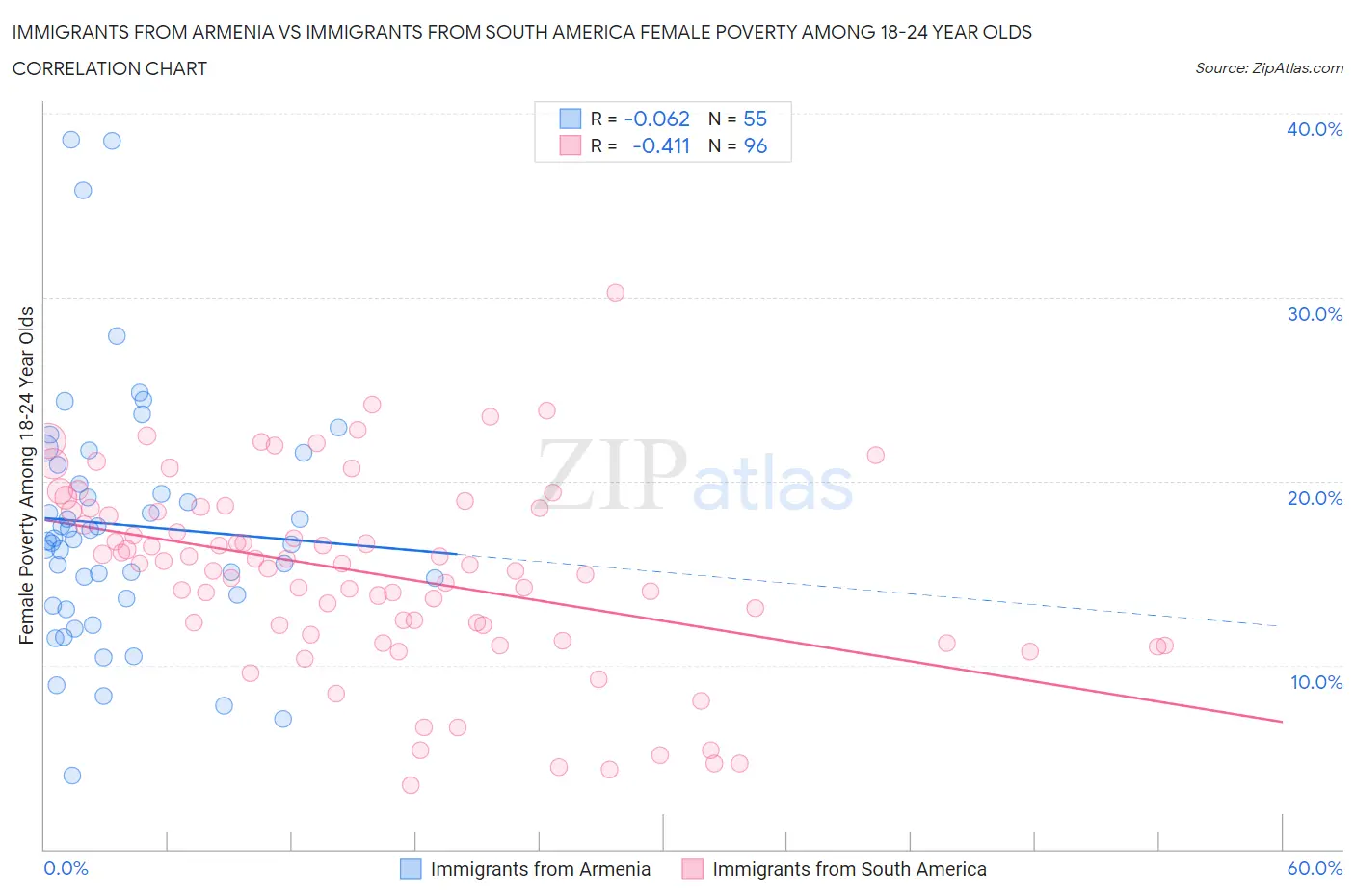 Immigrants from Armenia vs Immigrants from South America Female Poverty Among 18-24 Year Olds