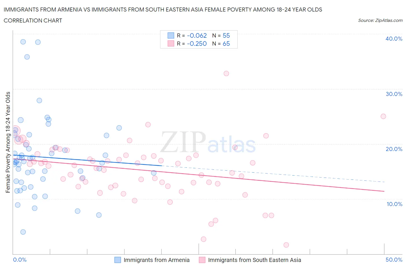 Immigrants from Armenia vs Immigrants from South Eastern Asia Female Poverty Among 18-24 Year Olds