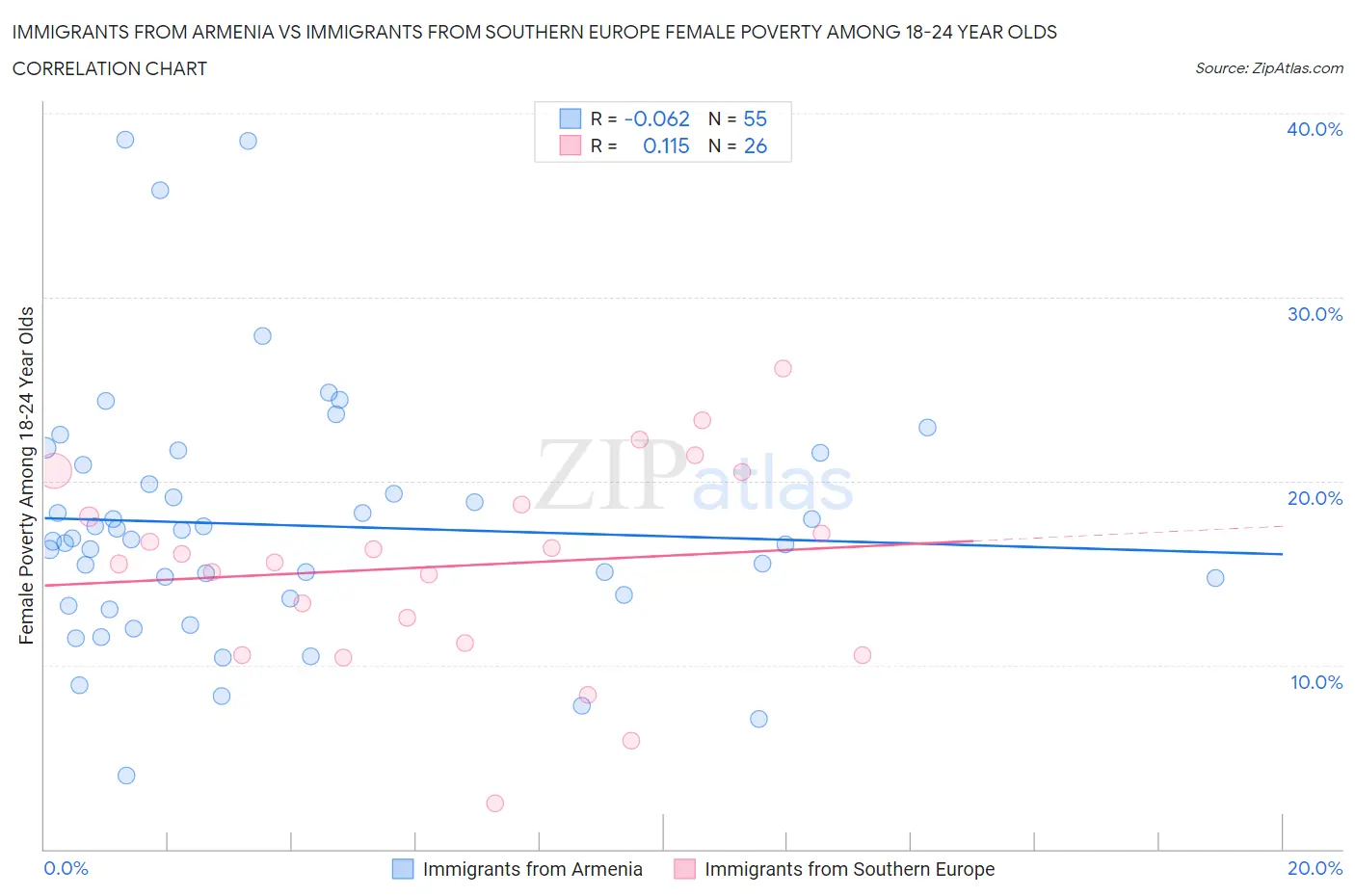 Immigrants from Armenia vs Immigrants from Southern Europe Female Poverty Among 18-24 Year Olds