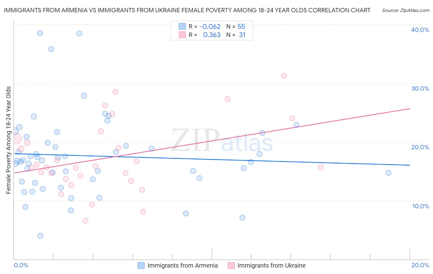 Immigrants from Armenia vs Immigrants from Ukraine Female Poverty Among 18-24 Year Olds