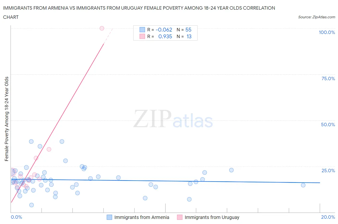 Immigrants from Armenia vs Immigrants from Uruguay Female Poverty Among 18-24 Year Olds